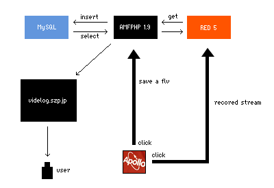 the diagram of videlog